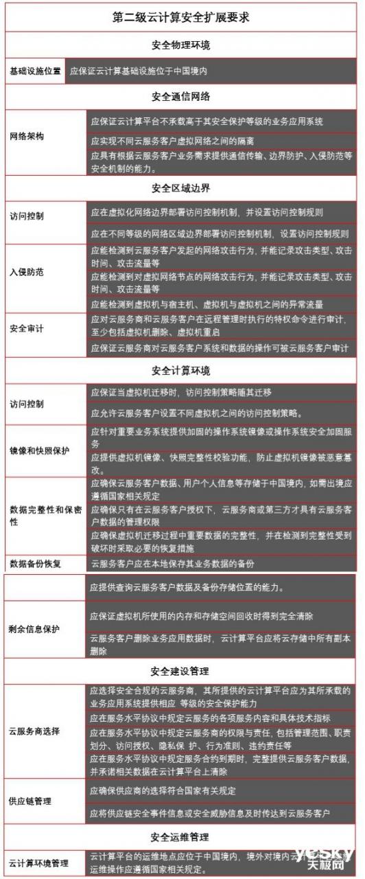 全面解读“等保2.0”系列（二）：云计算安全扩展要求