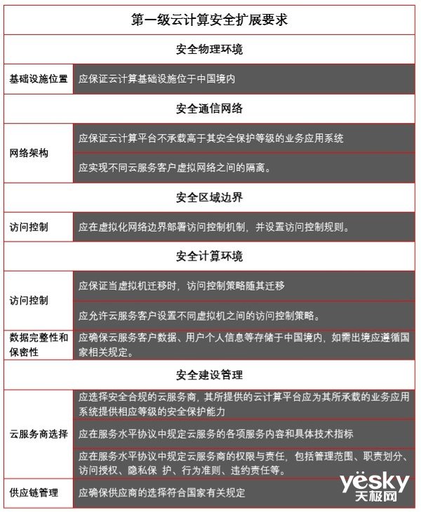 全面解读“等保2.0”系列（二）：云计算安全扩展要求
