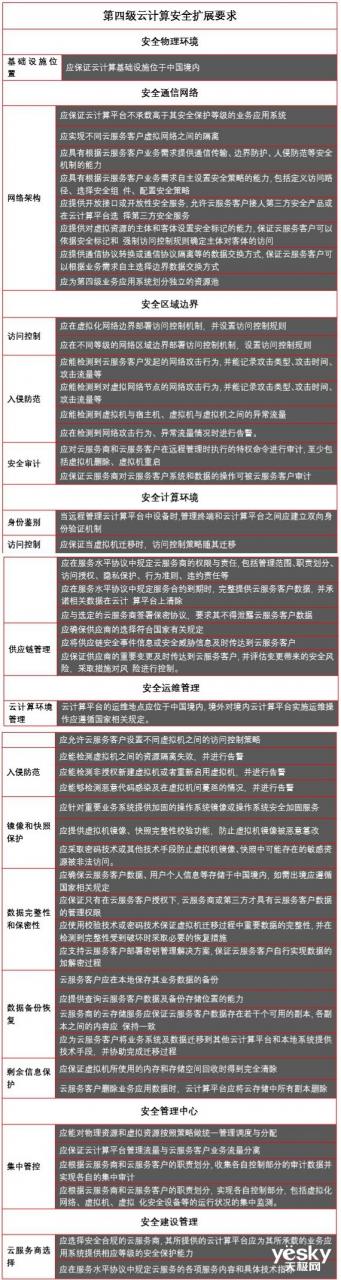 全面解读“等保2.0”系列（二）：云计算安全扩展要求