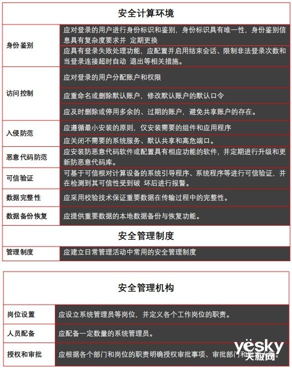 全面解读“等保2.0”系列（一）：第一级安全通用要求