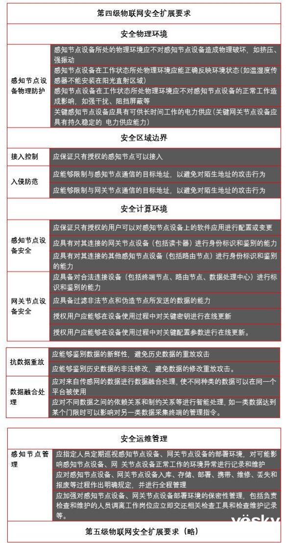 全面解读“等保2.0”系列（二）：物联网安全