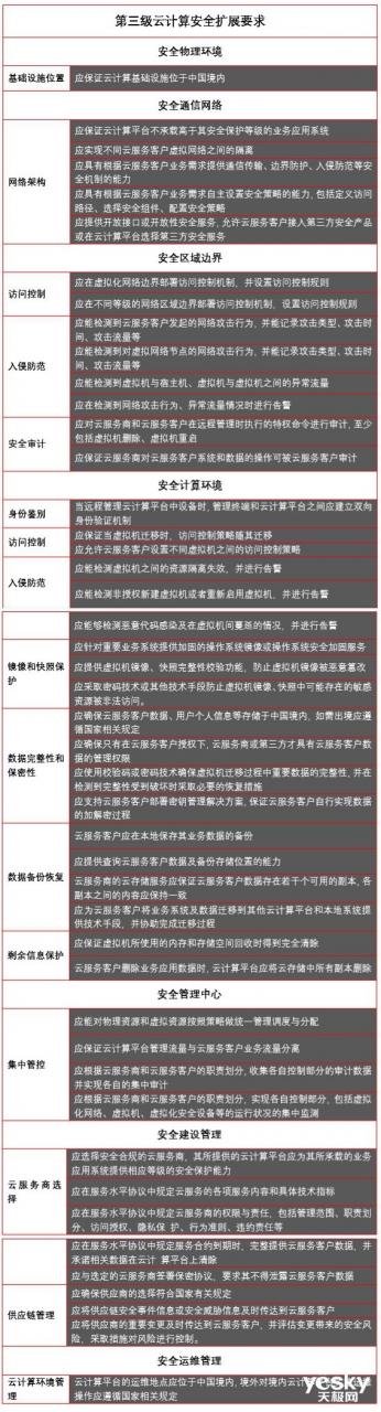 全面解读“等保2.0”系列（二）：云计算安全扩展要求